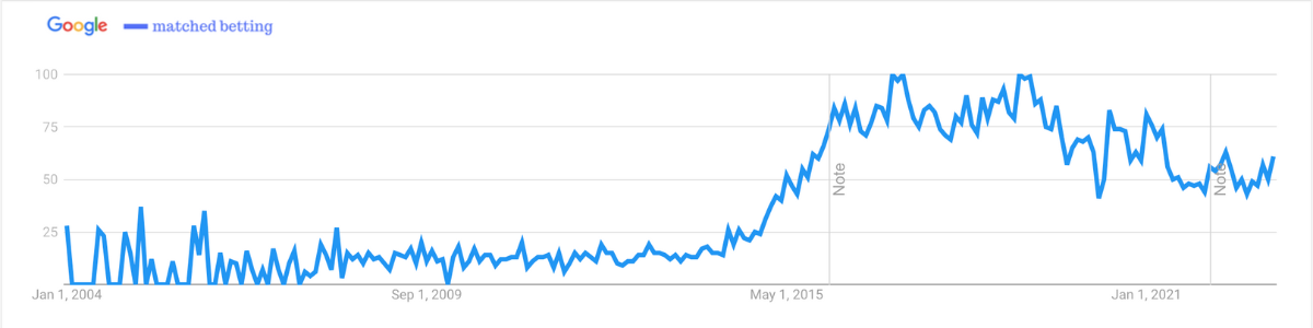 ninjabet-matched-betting-google-trends-graph
